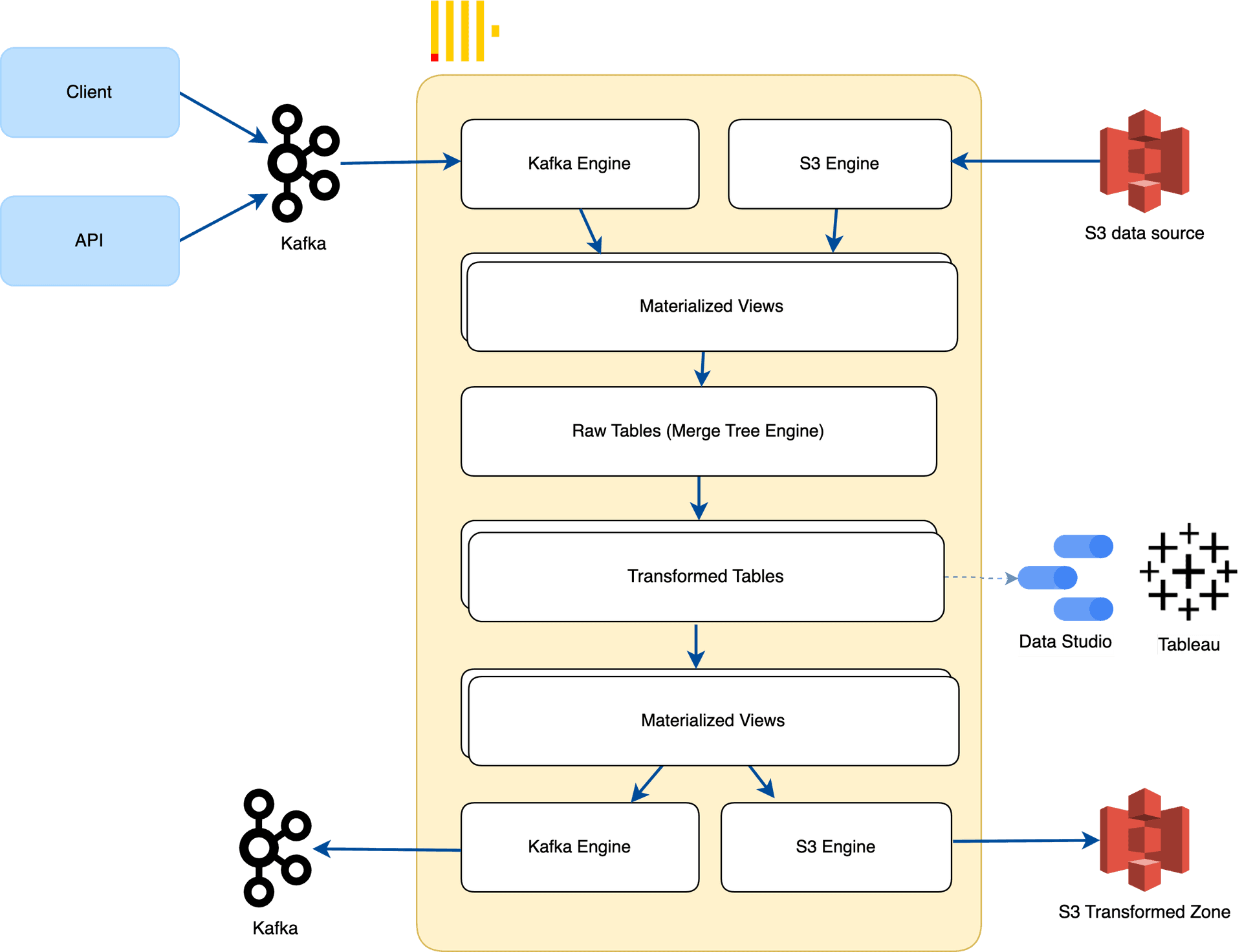 Why ClickHouse Should Be the Go-To Choice for Your Next Data Platform?